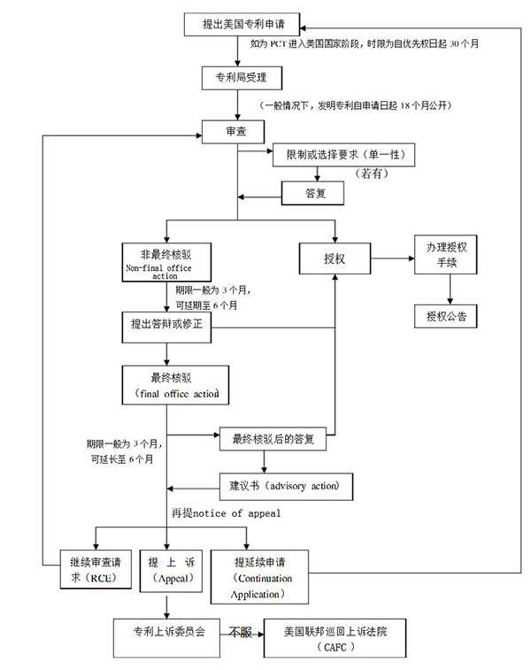 美國(guó)專利申請(qǐng)流程.jpg